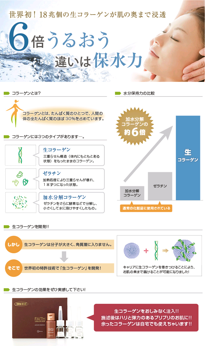 世界初！18兆個の生コラーゲンが肌の奥まで浸透　6倍うるおう、違いは保水力。